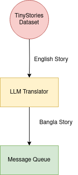 Data Synthesis Process