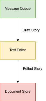 Draft Editor Process