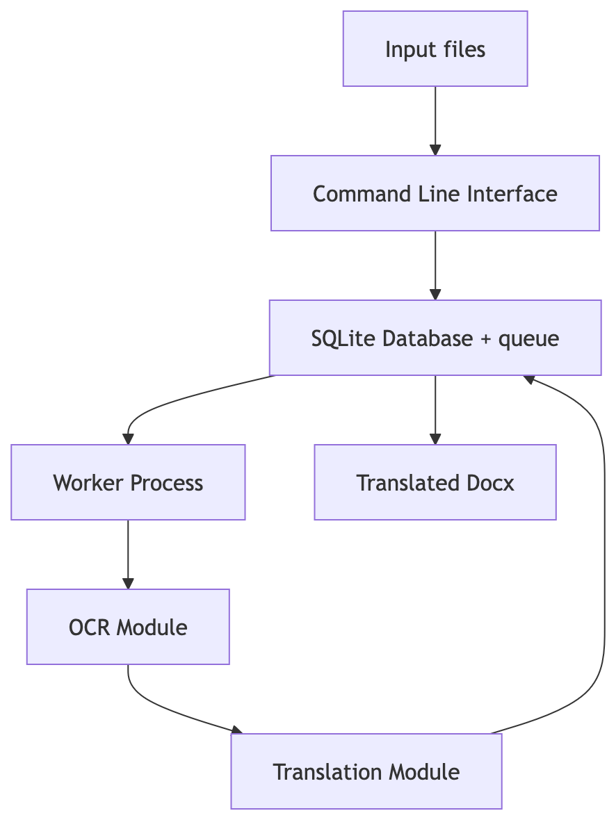CLI view showing translation projects and their current status