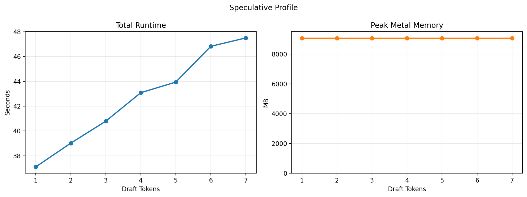 Chart comparing runtime and peak memory usage across speculative decoding draft-token counts