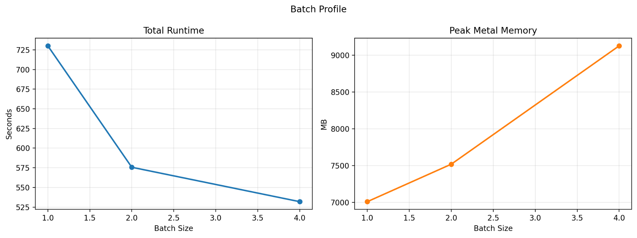 Chart comparing runtime and peak memory usage across batch sizes