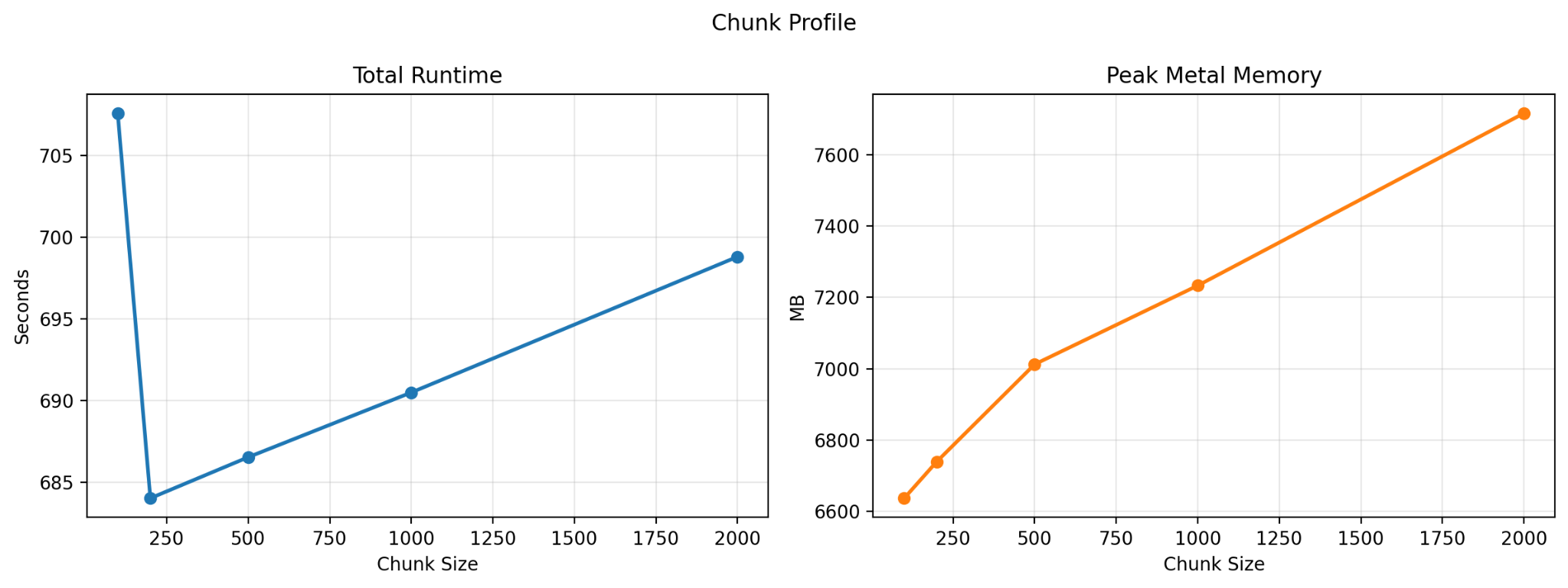 Chart comparing runtime and peak memory usage across chunk sizes
